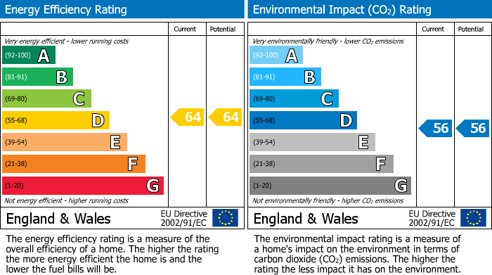 EPC Graph for Rushley Way, Kennet Island, Reading