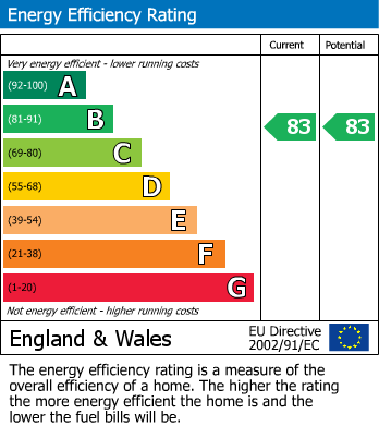 EPC Graph for Kings Place, Albert Street, Fleet