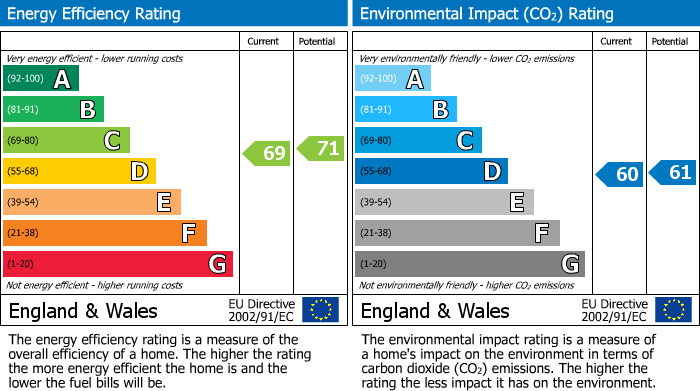 EPC Graph for Winchester Road, Four Marks, Alton