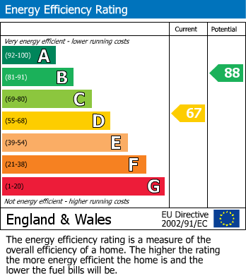 EPC Graph for Appletree Way, Owlsmoor, Sandhurst