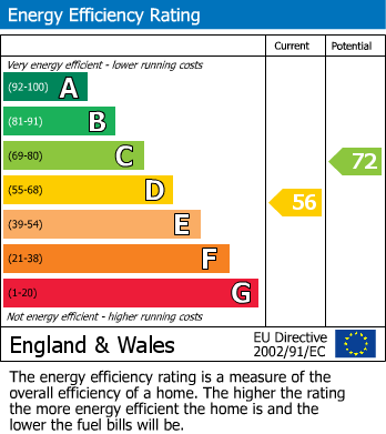 EPC Graph for Forest End, Fleet