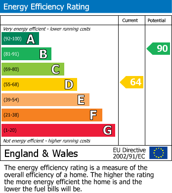 EPC Graph for Nether Vell-Mead, Church Crookham, Fleet