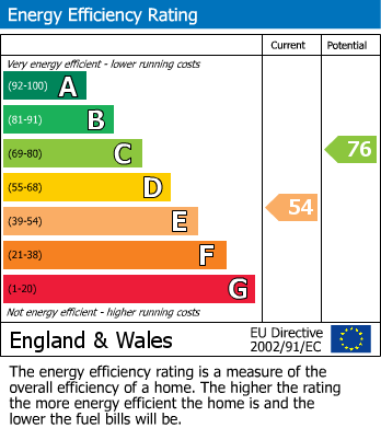 EPC Graph for Pinewood Court, Fleet