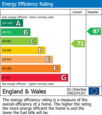 EPC Graph for The Croft, Fleet