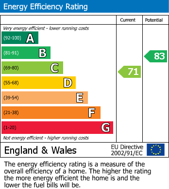 EPC Graph for Levignen Close, Church Crookham, Fleet