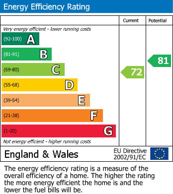 EPC Graph for Brandon Road, Church Crookham, Fleet