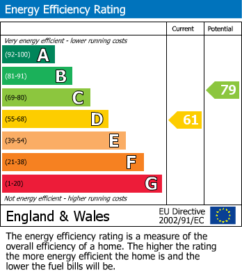 EPC Graph for Hanover Gardens, Farnborough