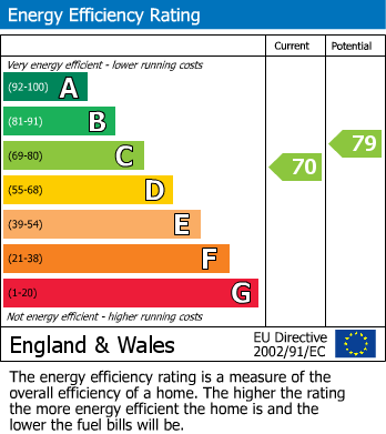 EPC Graph for Rushmoor Close, Fleet