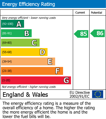 EPC Graph for Kenilworth Road, Farnborough