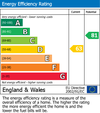 EPC Graph for Ferndale Road, Church Crookham, Fleet