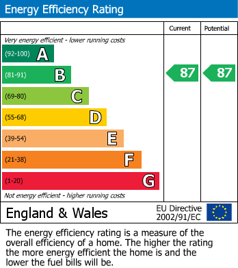 EPC Graph for Jubilee Drive, Church Crookham