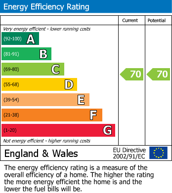 EPC Graph for 15 Queens Road, Fleet