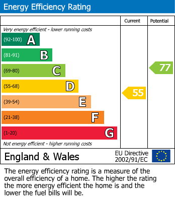 EPC Graph for Fleet Road, Fleet