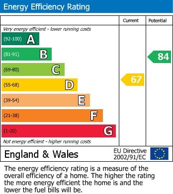 EPC Graph for Shortdale Road, Aldershot