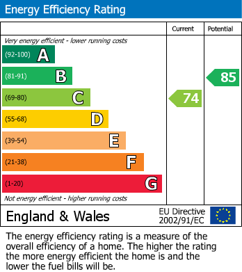 EPC Graph for Tudor Way, Church Crookham, Fleet