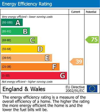 EPC Graph for Gally Hill Road, Church Crookham, Fleet