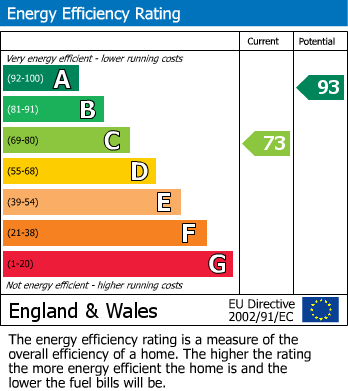 EPC Graph for Elms Road, Fleet