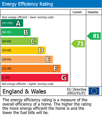 EPC Graph for Pawmers Mead, Church Crookham, Fleet