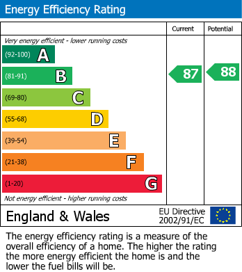 EPC Graph for Dragons Way, Church Crookham, Fleet