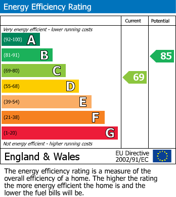 EPC Graph for Turgis Road, Fleet