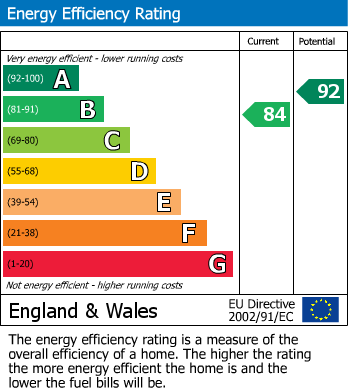 EPC Graph for Byrne Avenue, Church Crookham, Fleet