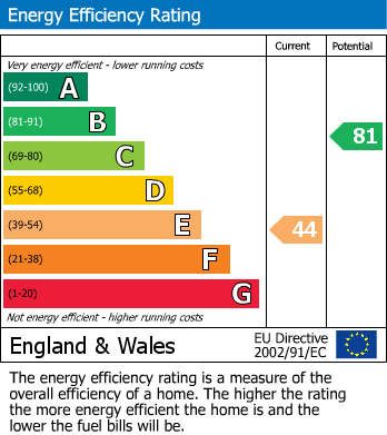 EPC Graph for Pinewood Court, Fleet