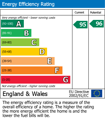 EPC Graph for Brampton View, Farnborough