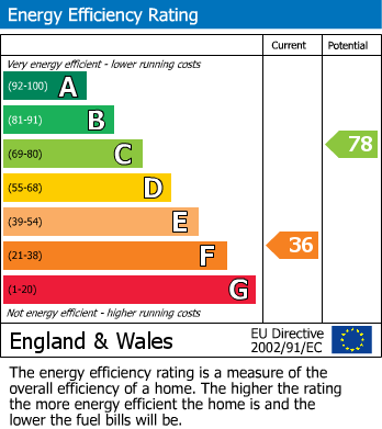 EPC Graph for Cross Street, Farnborough