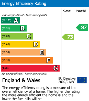 EPC Graph for Oasthouse Drive, Fleet